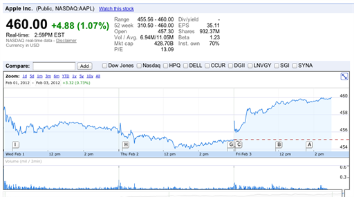 AAPL hits $460 per Share