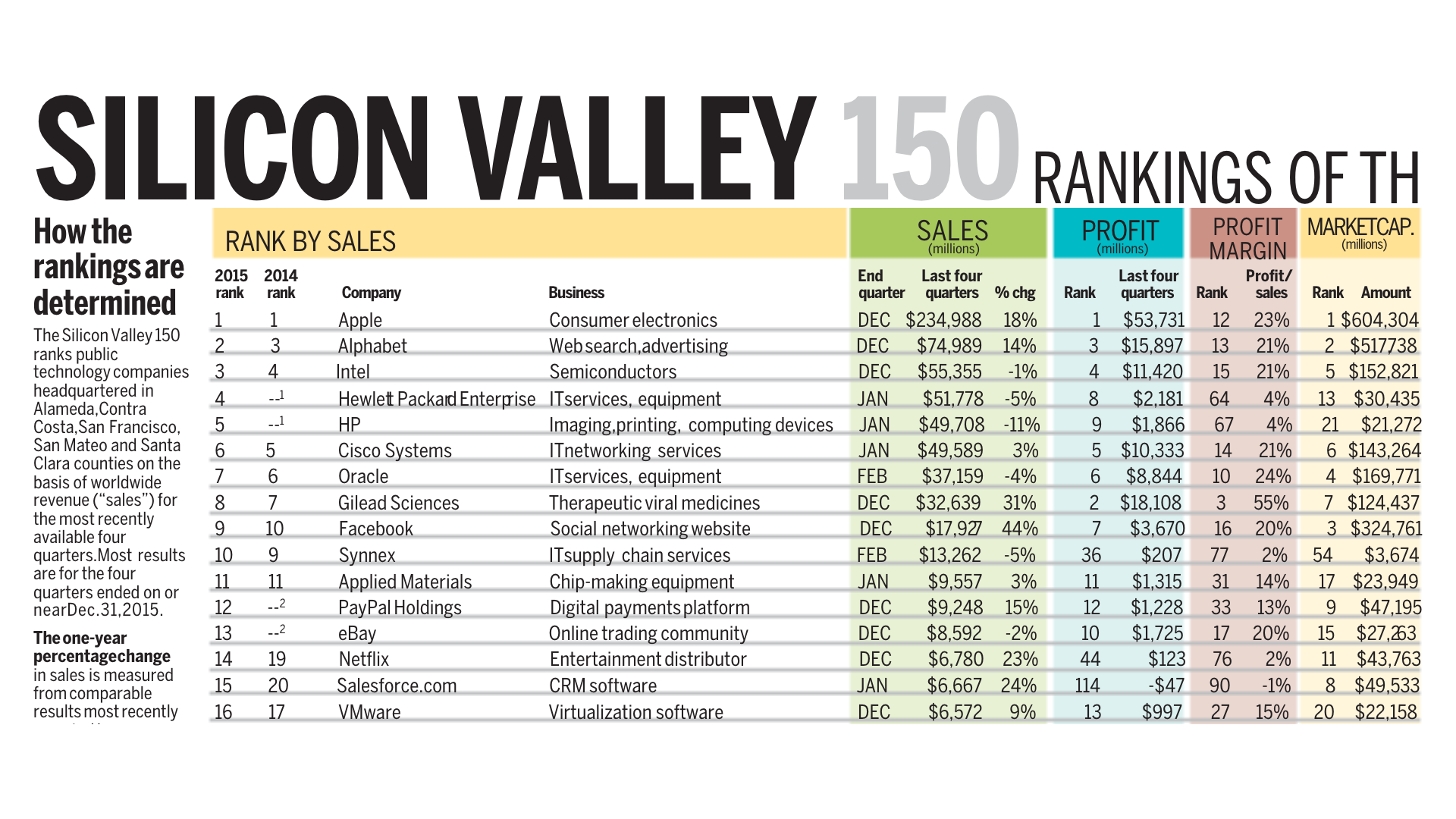 Apple Fuhrt Im Silicon Valley Das Ranking Der Gewinntrachtigsten Unternehmen News Mactechnews De