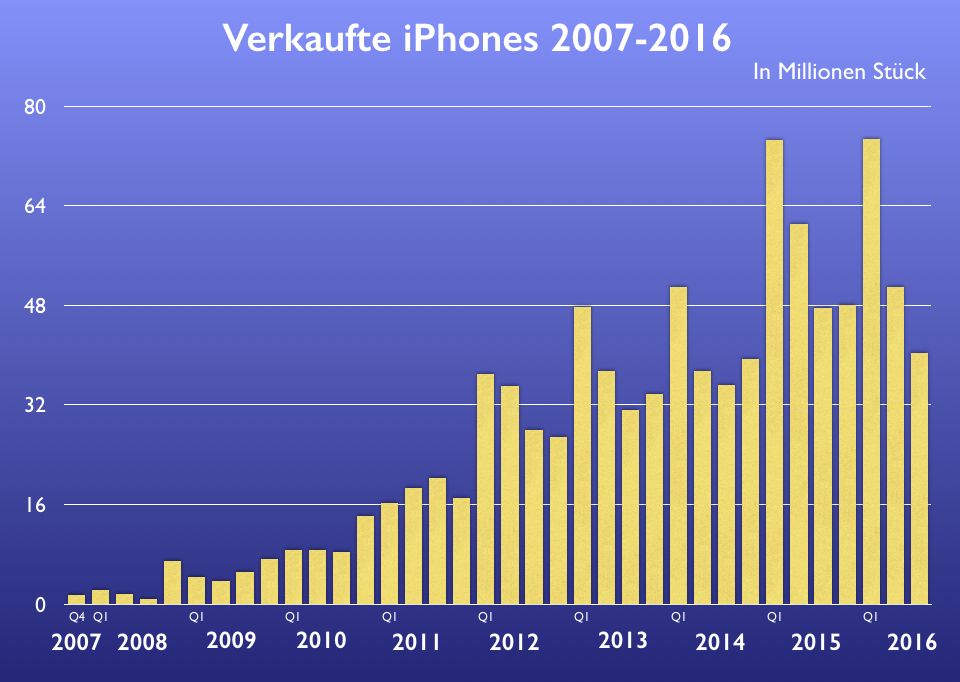 Apples Quartalsergebnisse Diagramme Zur Entwicklung Seit 2003 News Mactechnewsde 9987