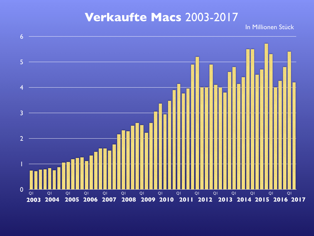 Diagramme: Apples Umsatz, Gewinn Und Verkaufszahlen Von 2003 Bis Heute ...