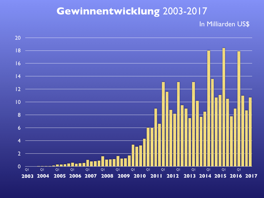 Übersicht Apples Umsatz Gewinn Und Verkaufszahlen Von 2003 Bis 2017 News Mactechnewsde 1764